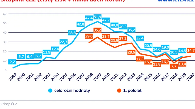 Skupina ČEZ (čistý zisk v miliardách korun)