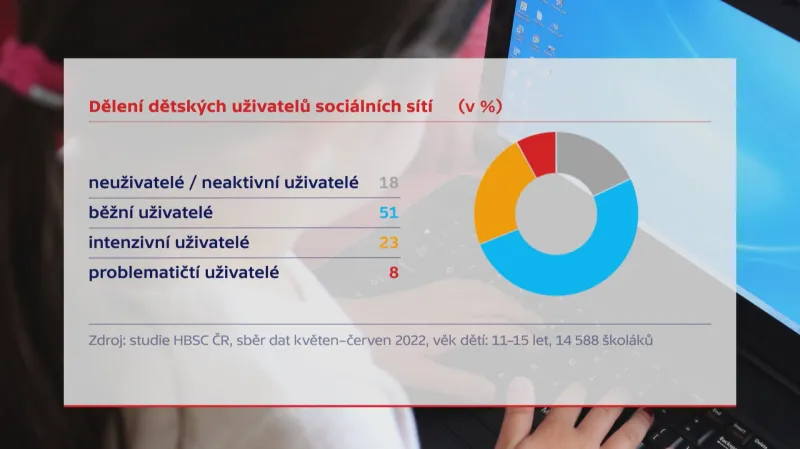 Studie užívání sociálních sítí mezi dětmi
