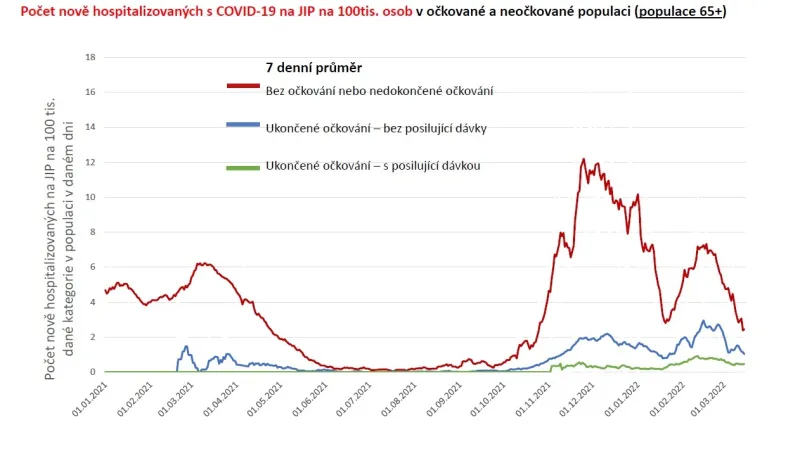 Podíl očkovaných v nemocnicích