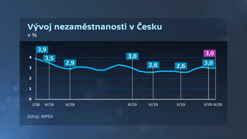 Vývoj nezaměstnanosti v Česku