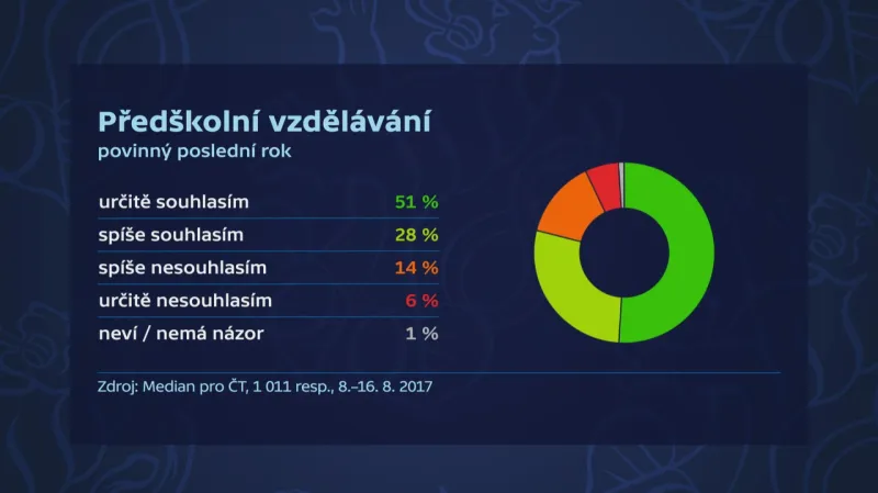 Předškolní vzdělávání - povinný poslední rok