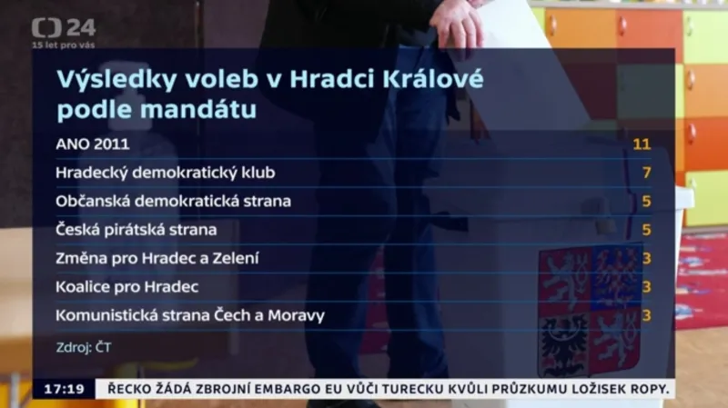 Rozložení mandátů na hradecké radnici