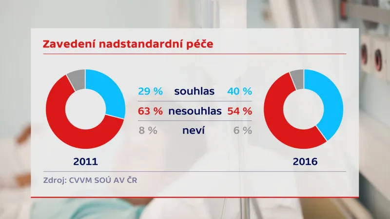 Zavedení nadstandardní péče