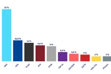 Median: Sněmovní volby by vyhrálo ANO s 31 procenty hlasů, druhá by byla ODS