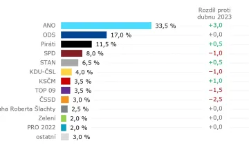ANO v květnovém modelu Kantaru posílilo, podle průzkumu získává voliče vládní koalice