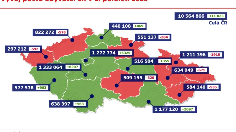 Vývoj počtu obyvatel ČR v 1. pololetí 2016
