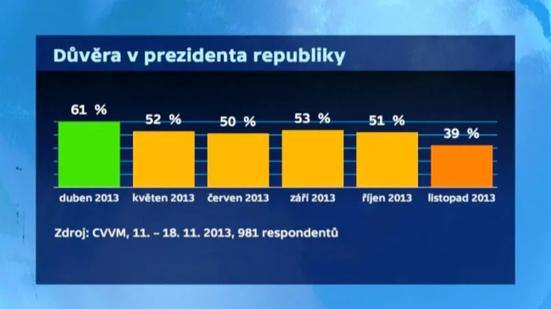 Důvěra v Miloše Zemana podle CVVM