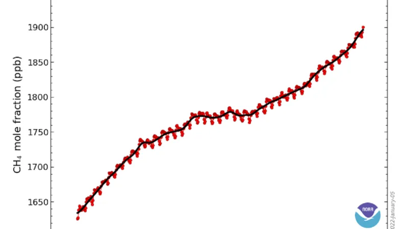 Vývoj koncentrací metanu