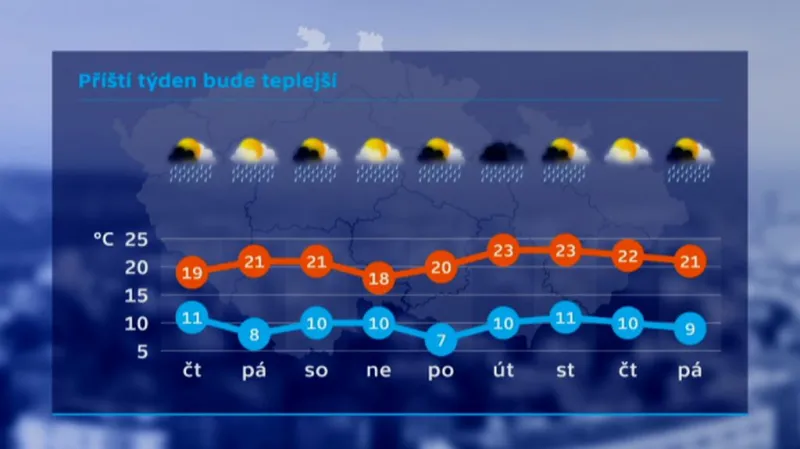 Dlouhodobá předpověď