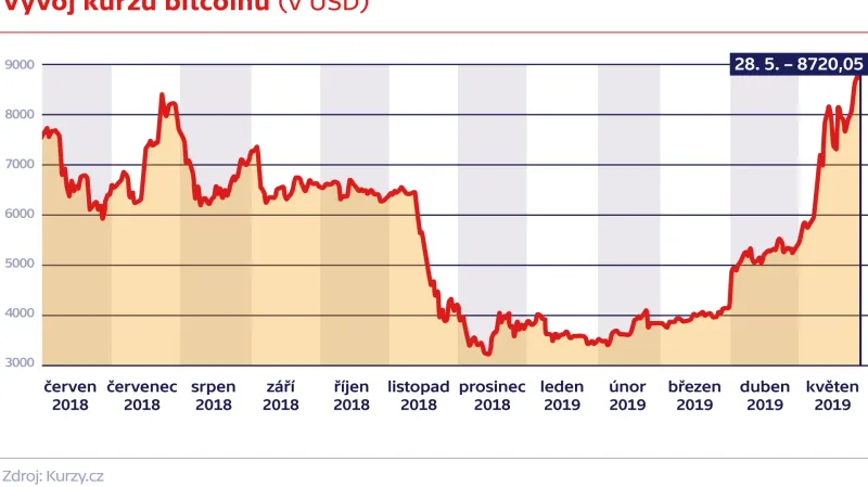 Vývoj kurzu bitcoinu (v USD)