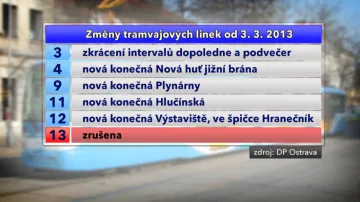 Změny tramvajových linek v MHD v Ostravě