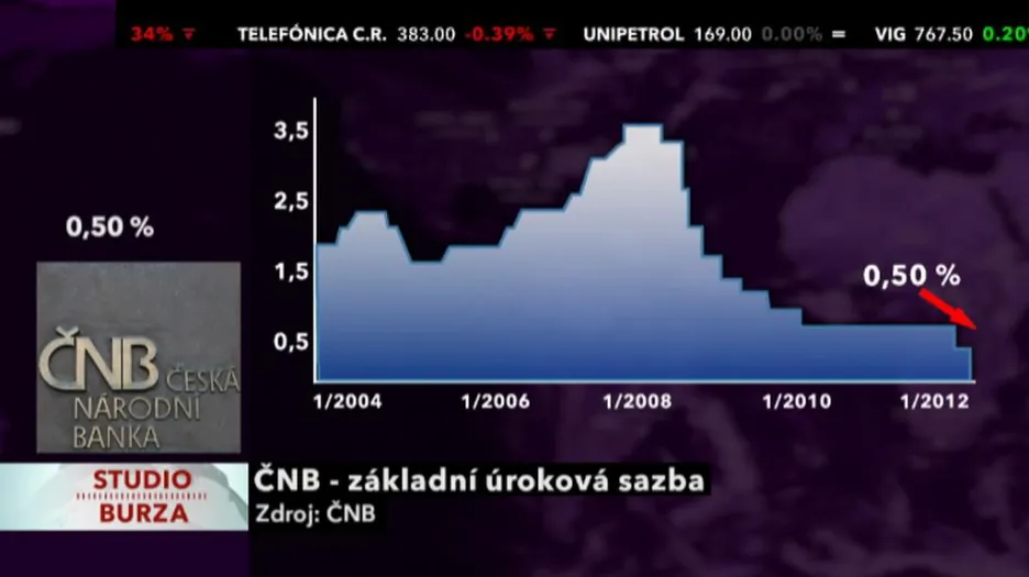 Vývoj základní úrokové sazby