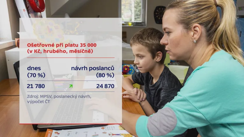 Ošetřovné při platu 35 tisíc