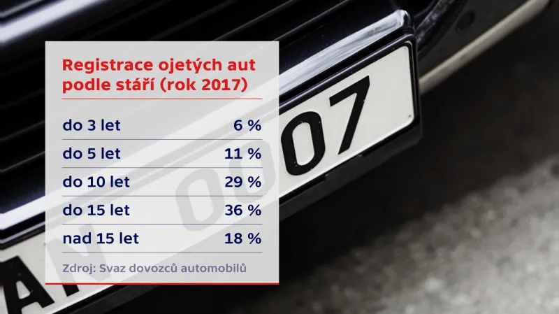 Registrace ojetých vozů v roce 2017 podle jejich stáří