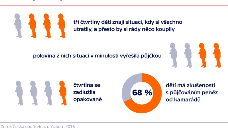 Jak děti vychází s penězi