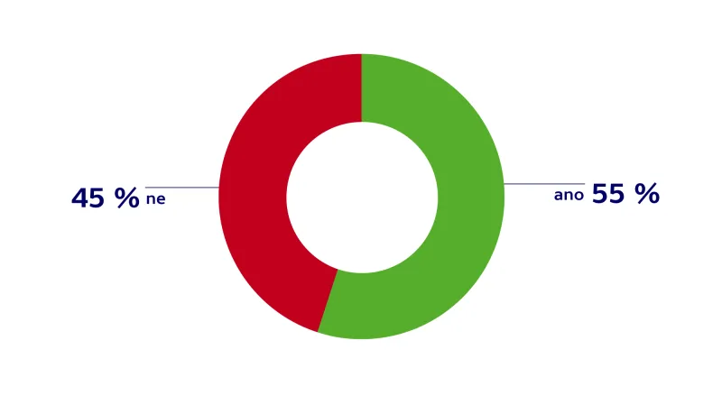 Průzkum STEM/MARK k průjezdu amerického konvoje