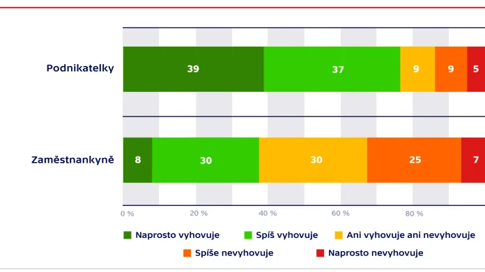 Spokojenost s životem podnikatelek