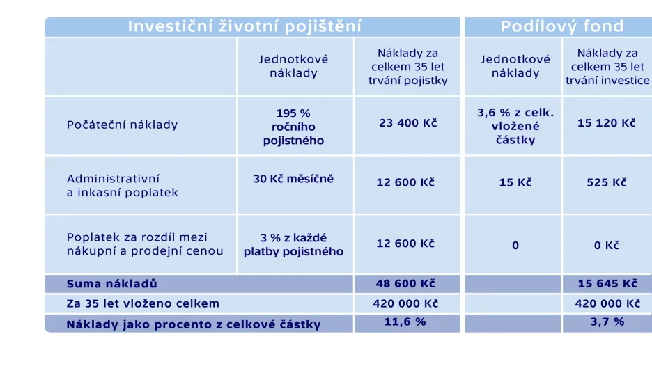 Náklady investic prostřednictvím životních pojistek a podílových fondů