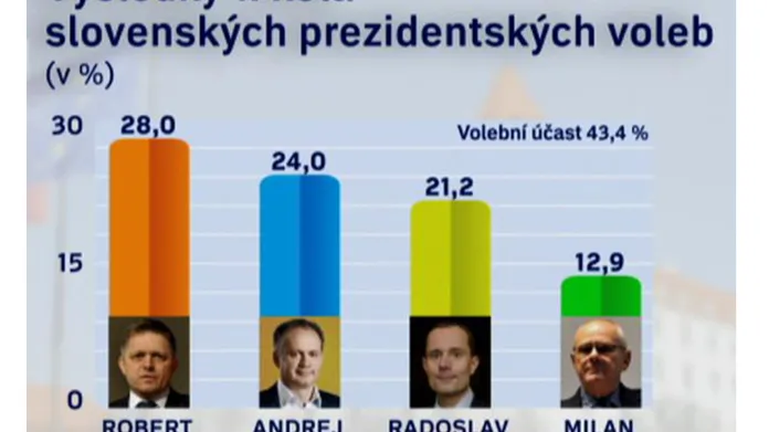 První kolo slovenských prezidentských voleb