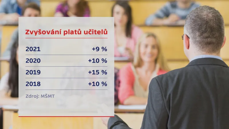 Zvyšování platů učitelů