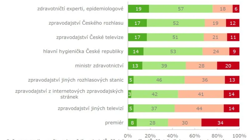 Důvěra lidí v informace ohledně nemoci covid-19