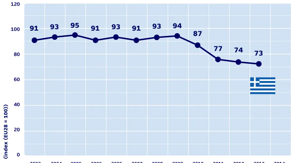HDP Řecka na obyvatele v PPS (standard kupní síly)
