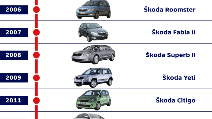 Modely automobilů Škoda