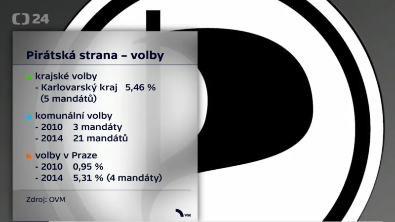 Volební výsledky Pirátů