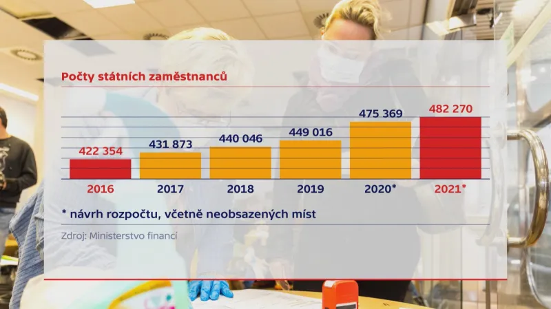 Počty státních zaměstnanců