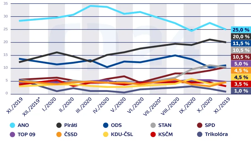 Volební model – vývoj preferencí