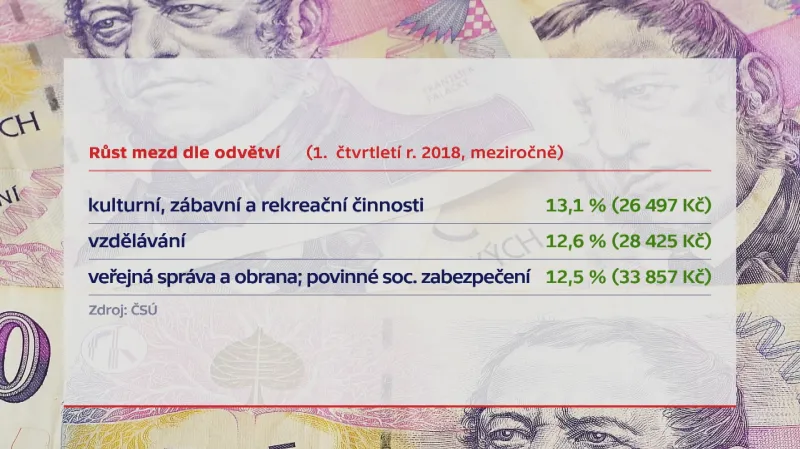 Růst mezd v 1. čtvrtletí 2018 podle odvětví