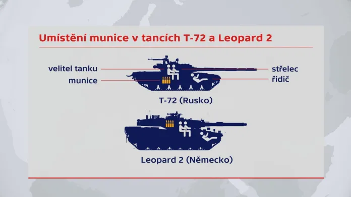Umístění munice v T-72 a Leopardu 2 – srovnání