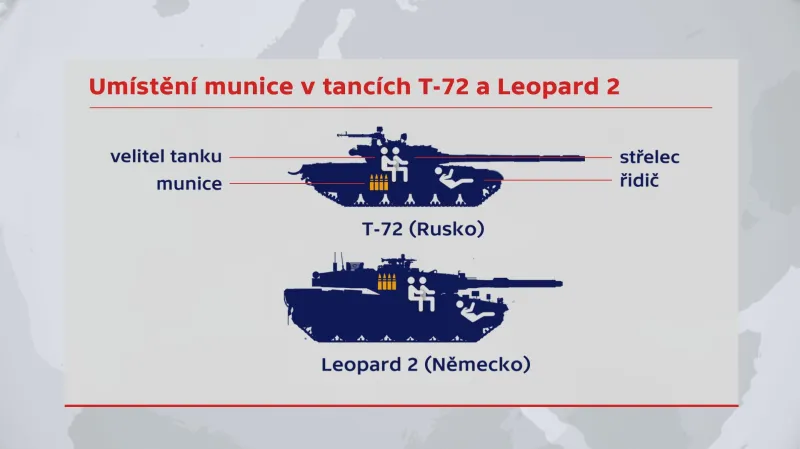 Umístění munice v T-72 a Leopardu 2 – srovnání