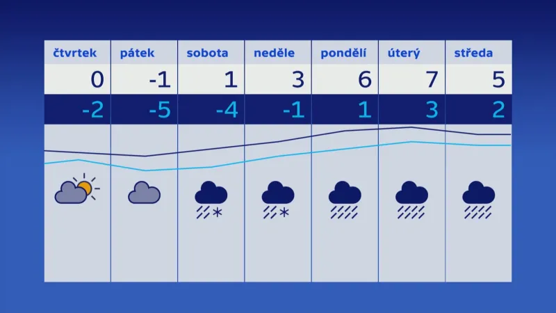 Dlouhodobý výhled počasí