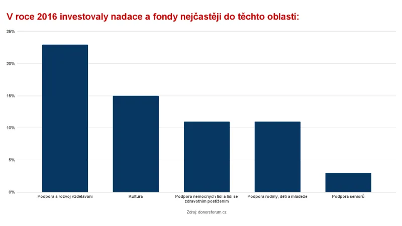 V roce 2016 investovaly nadace a fondy nejčastěji do těchto oblastí