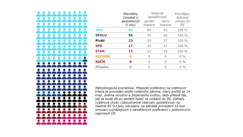 Model zisku mandátů