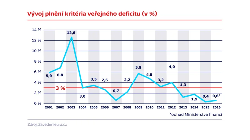 Vývoj kriteria plnění deficitu