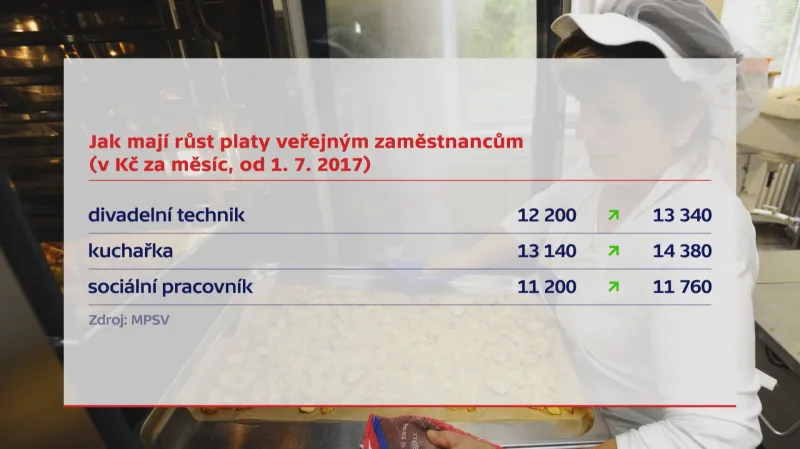 Jak mají růst platy veřejným zaměstnancům