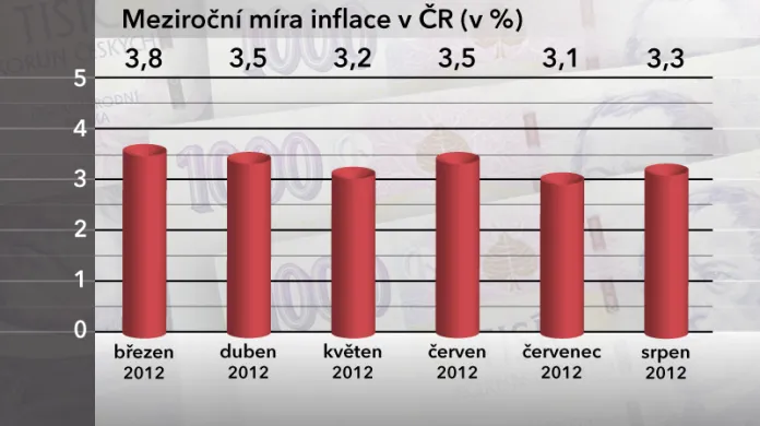 Meziroční míra inflace v ČR v srpnu 2012