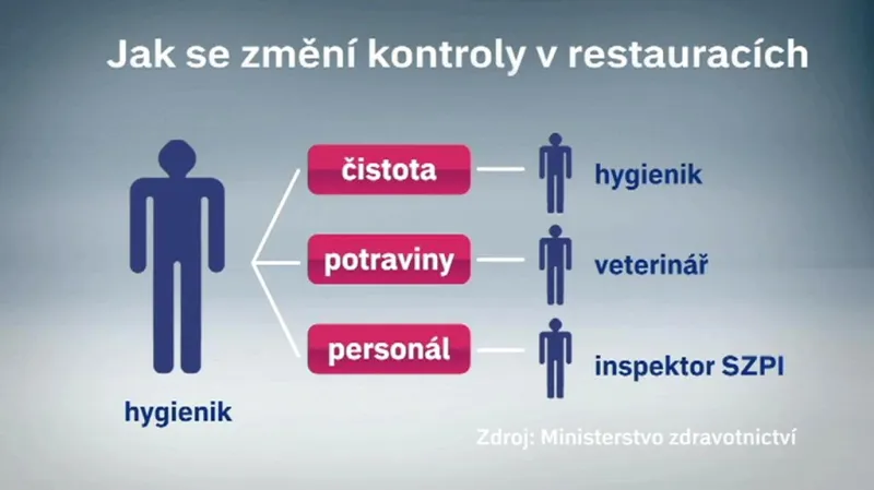 Nový systém kontrol v restrauracích