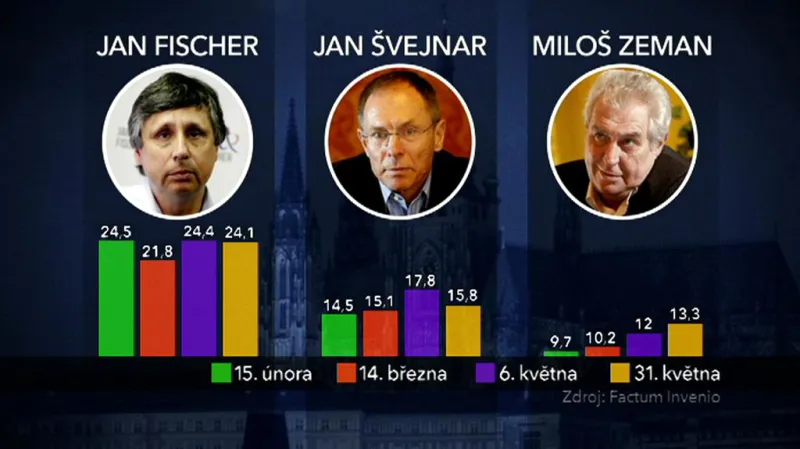 Preference prezidentských kandidátů