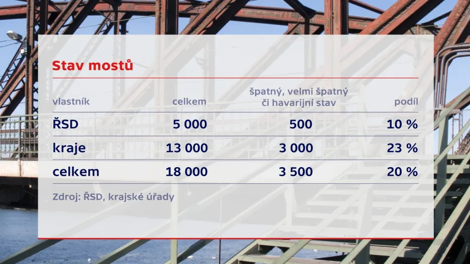 Stav mostů