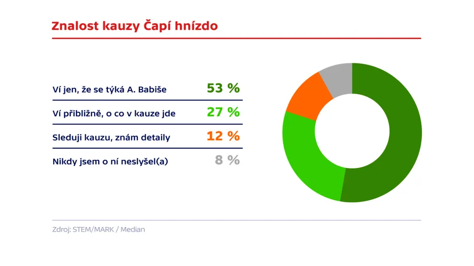 Znalost kauzy Čapí hnízdo