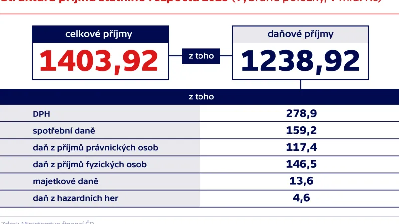 Struktura příjmů státního rozpočtu 2018 (vybrané položky, v mld. Kč)