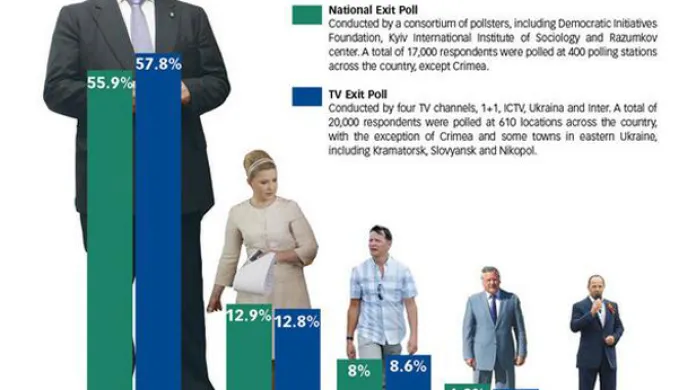 Průzkum výsledků prezidentských voleb na Ukrajině