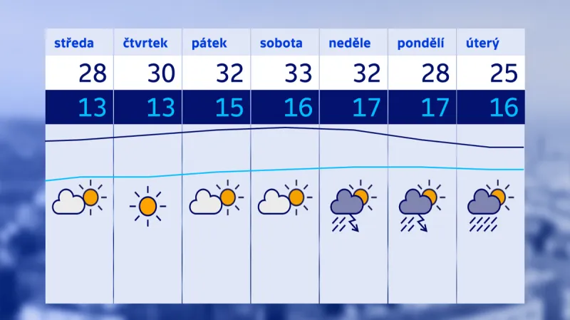 Výhled na tento týden