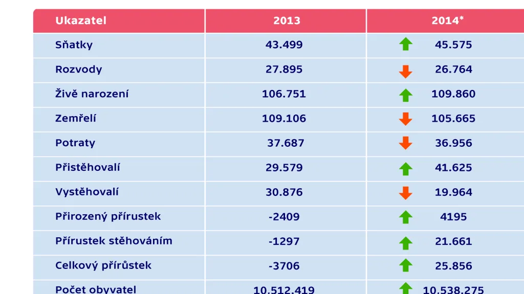 Počty obyvatel, narozených, zemřelých, sňatků a rozvodů za 1. až 4. čtvrtletí