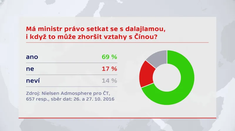 Má ministr právo setkat se s dalajlamou, i když to může zhoršit vztahy s Čínou?