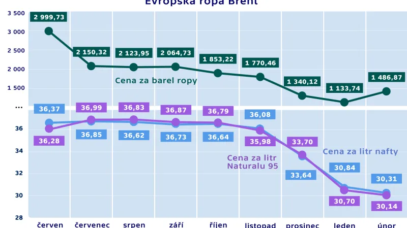 Vývoj ceny ropy v korunách – ropa Brent