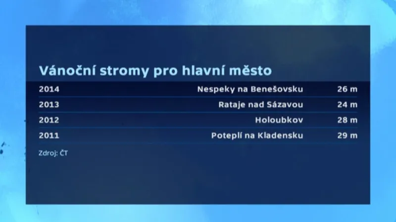 Vánoční stromy pro Prahu